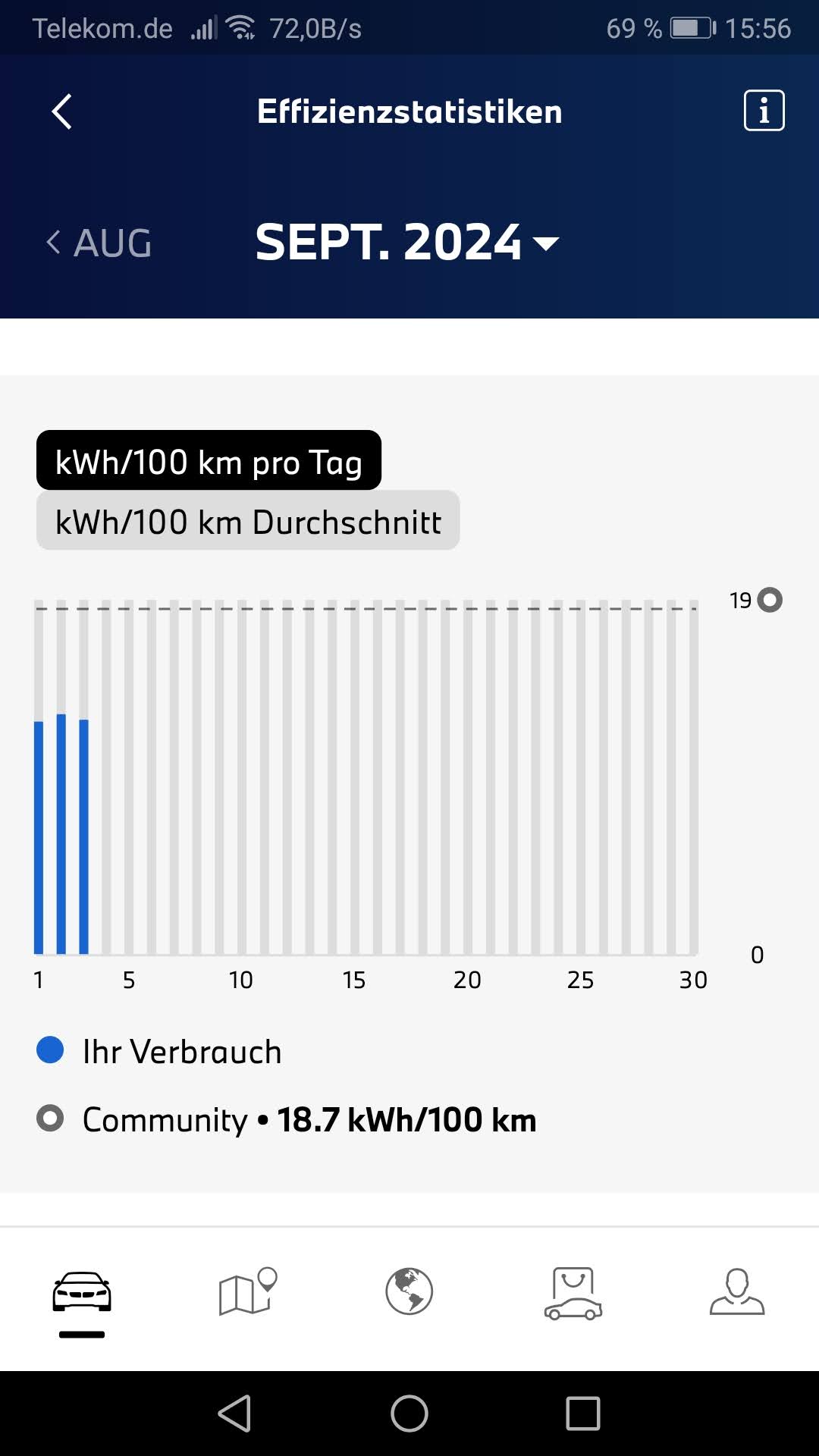 Werte vom September 2024 mit einem SUV